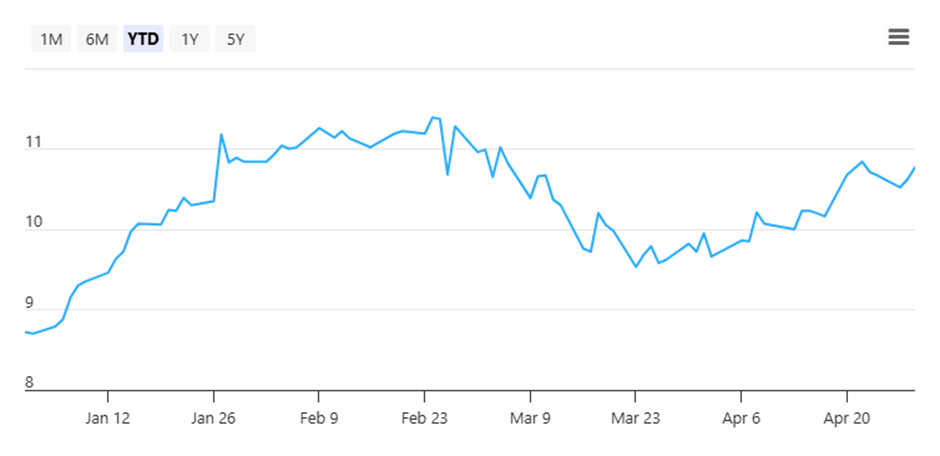 UOL’s share price, as of 30 April 2026