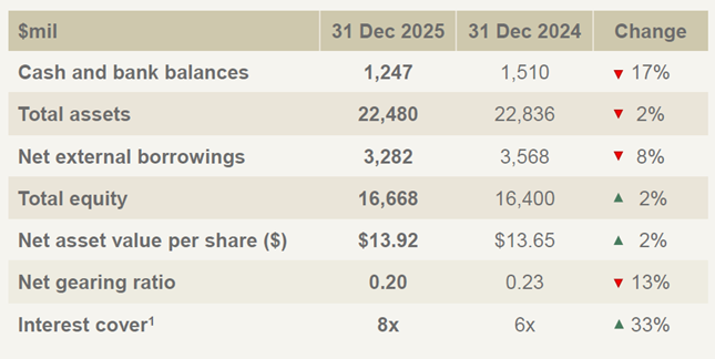 UOL Strengthens Equity and Lowers Gearing