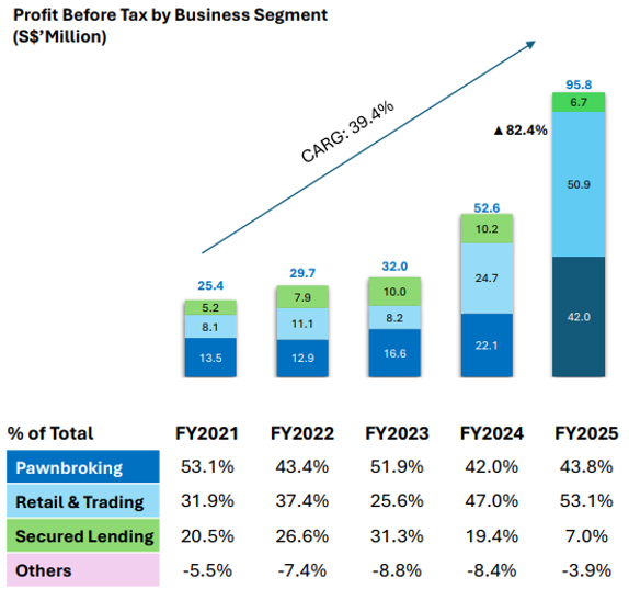 MoneyMax Profit before tax breakdown by segment