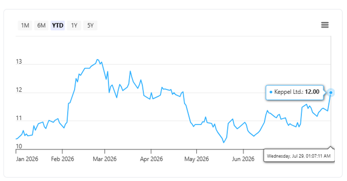 Keppel’s share price as of 29 Jul 2026