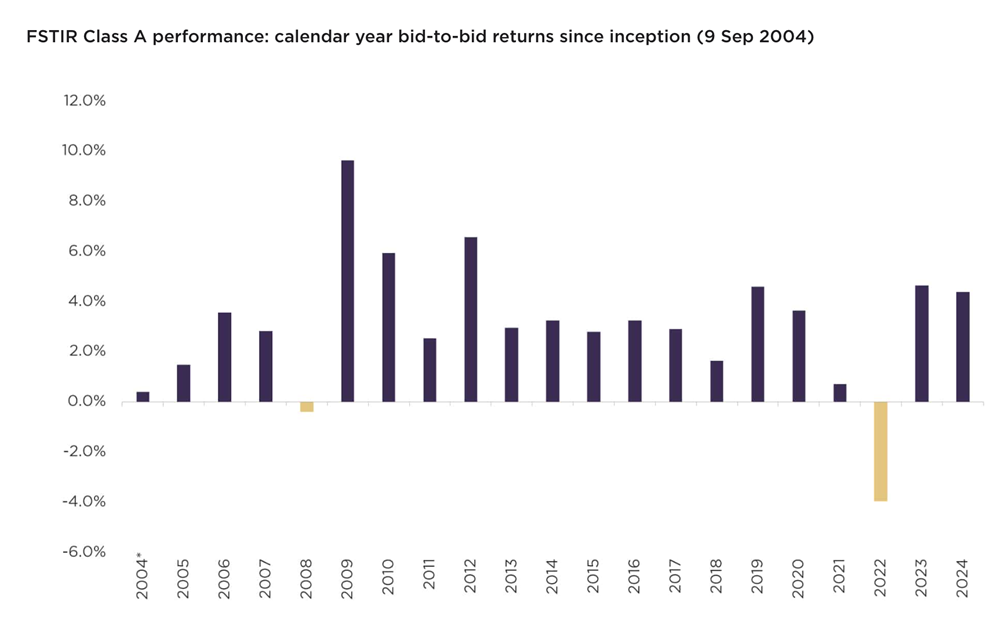 FSTIR calendar year performance