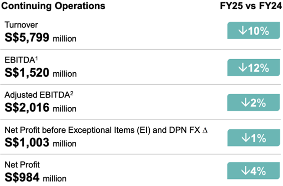 Sembcorp FY2025 Results