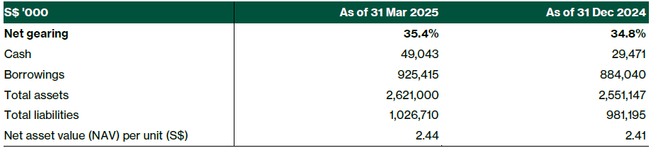 Parkway Life REIT 1Q25 balance sheet summary