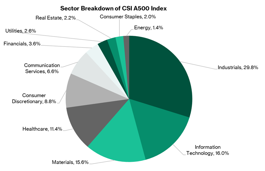 CSI A500 Sector Weights Overview