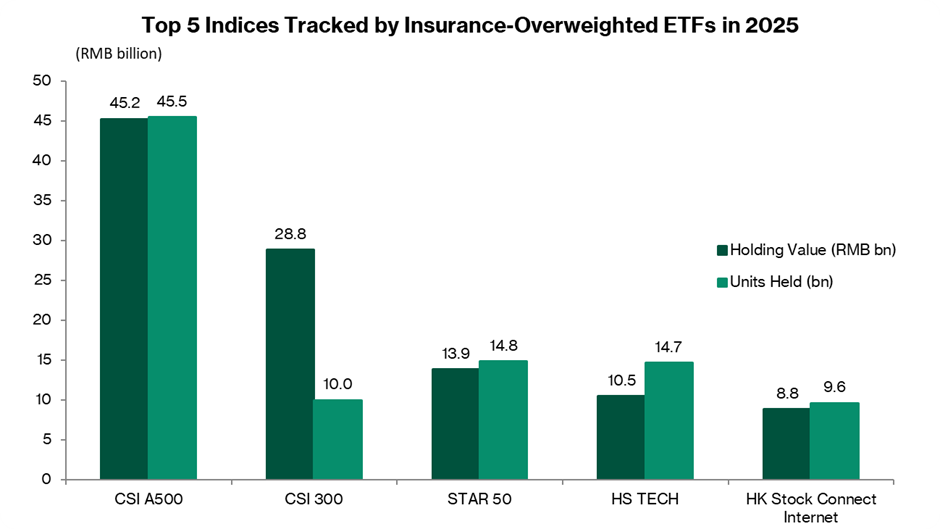 Insurance ETFs favor CSI A500 dominance in 2025