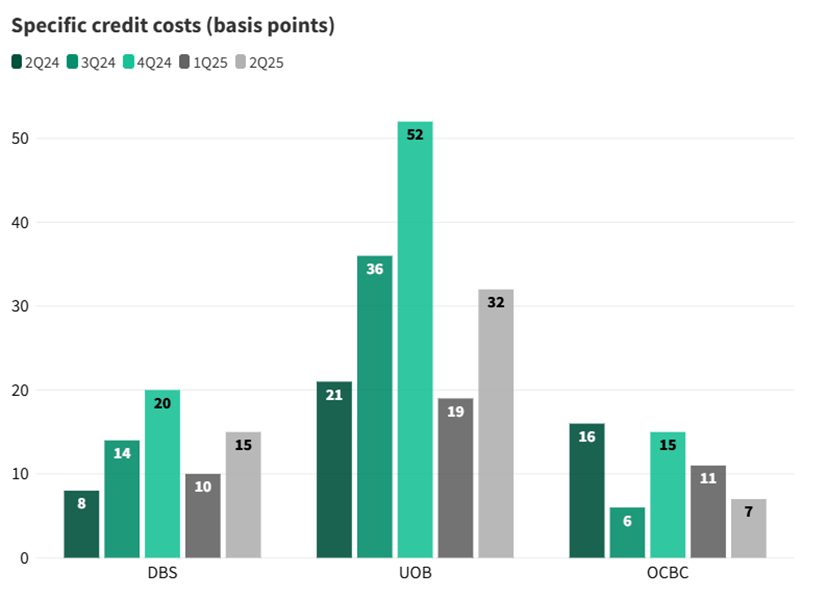 Credit costs increased for DBS and UOB, but decreased for OCBC