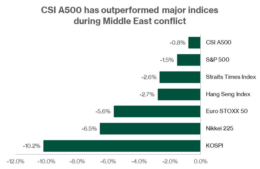 CSI A500 Outperforms Amid Global Selloff