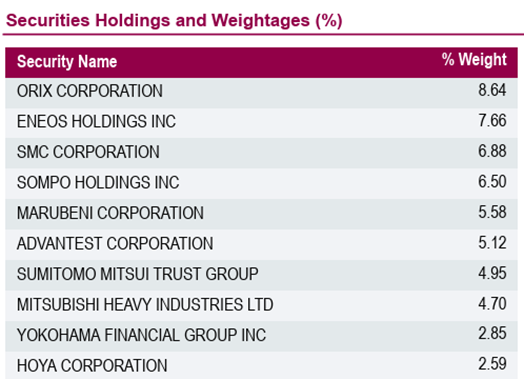 Lion-Nomura Japan Active ETF top holdings weights