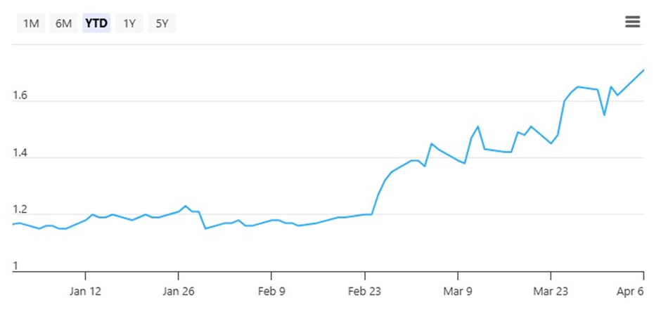 Pan-United Corporation Share Price as of 31 March 2026