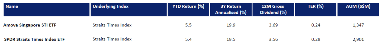 STI ETFs Offer Competitive Performance