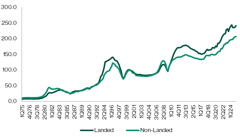 Landed vs. non-landed private residential prices