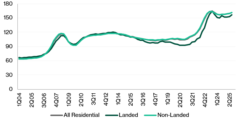 Private residential rents