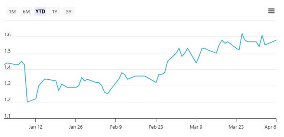 UMS Integration Share Price as of 31 March 2026