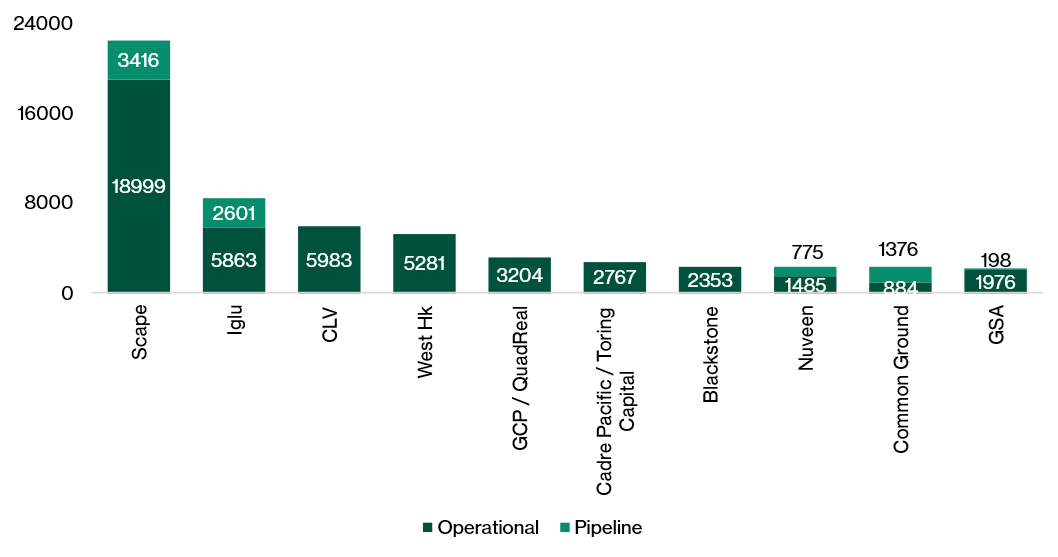 Competitors in Australia PBSA industry are established private operators  