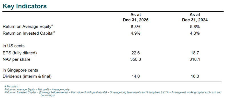 Wilmar FY2025 Financial Results improving profitability metrics