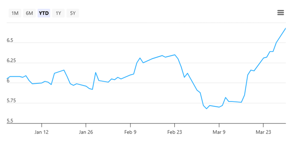 Sembcorp Share Price, as of 31 March 2026