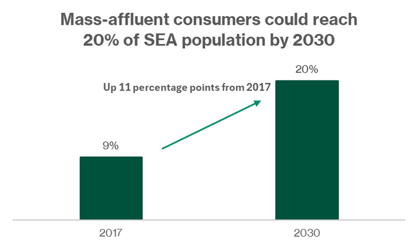 SEA Mass Affluence Growth by 2030