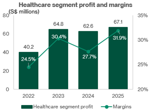 Haw Par Corporation - Healthcare segment profit and margins