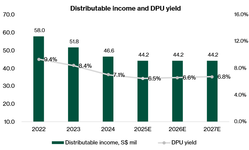 Distributable income and DPU yield