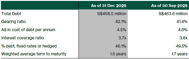 First REIT balance sheet summary