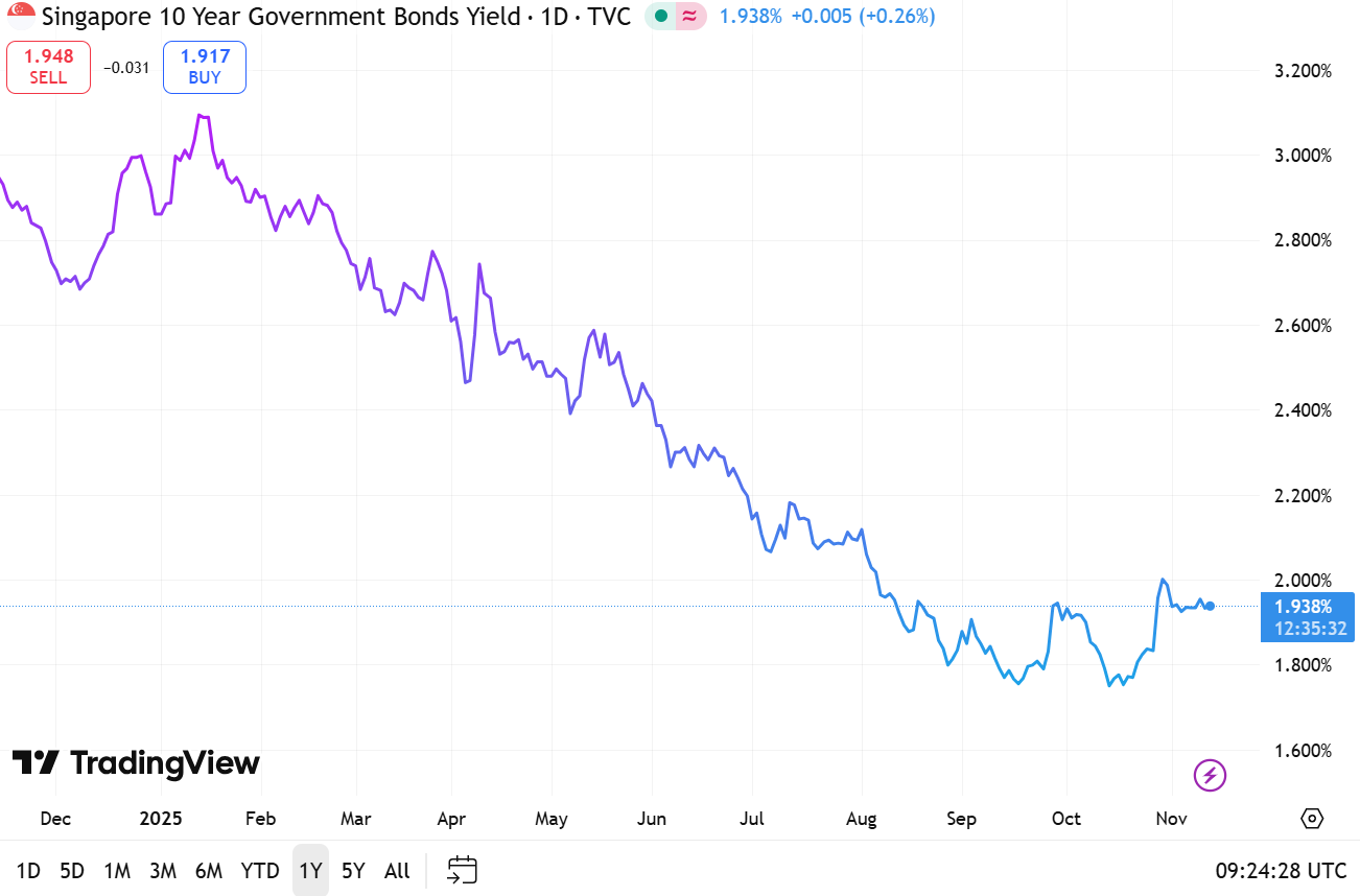 Singapore 10 Year Government Bond Yields 13 November 2025