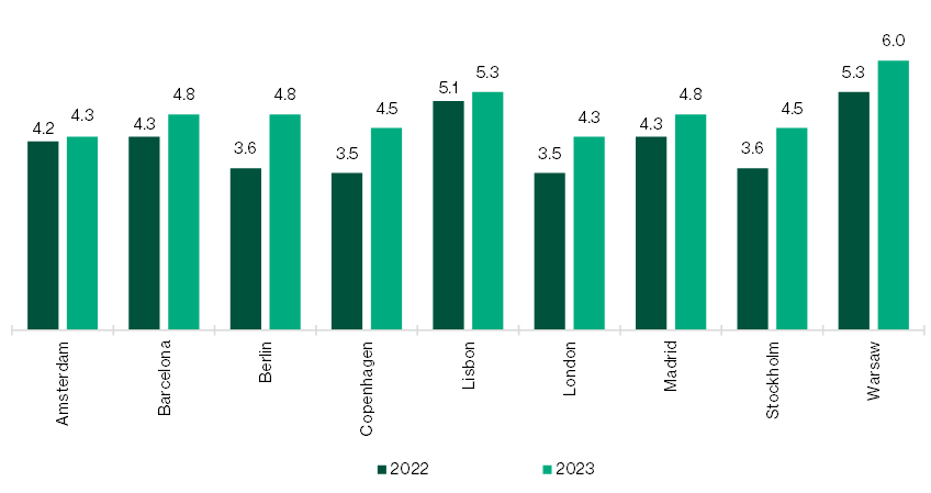 PBSA investment yields (%)