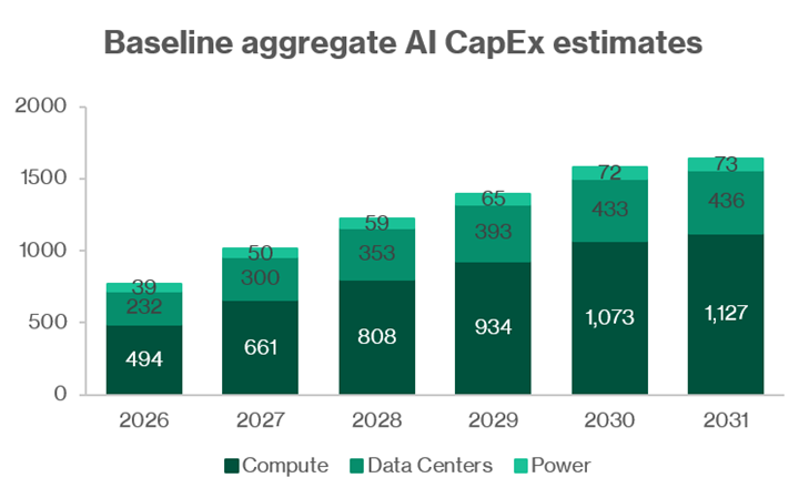 AI CapEx Growth Accelerates Through 2031