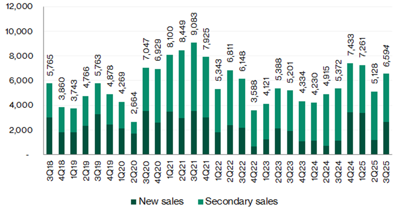 Private residential volumes (quarterly)