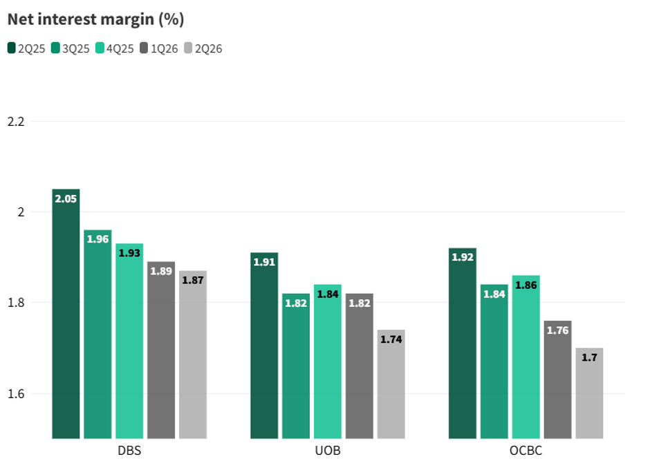 Singapore Banks See Margin Pressure