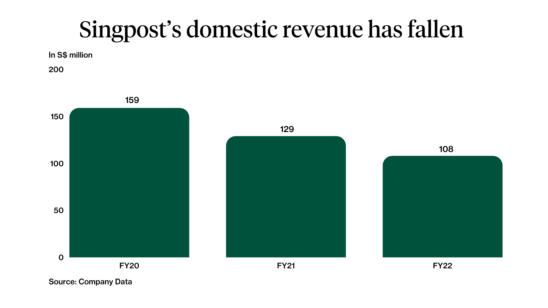 SingPost Trading Near All time Lows Will Christmas Bring Some Joy 