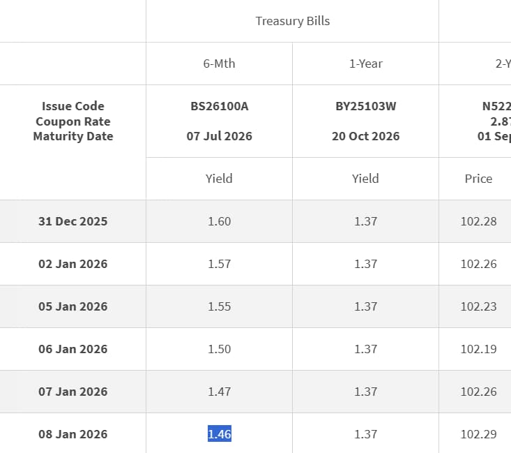 Daily SGS Closing Prices 9 Jan 2026