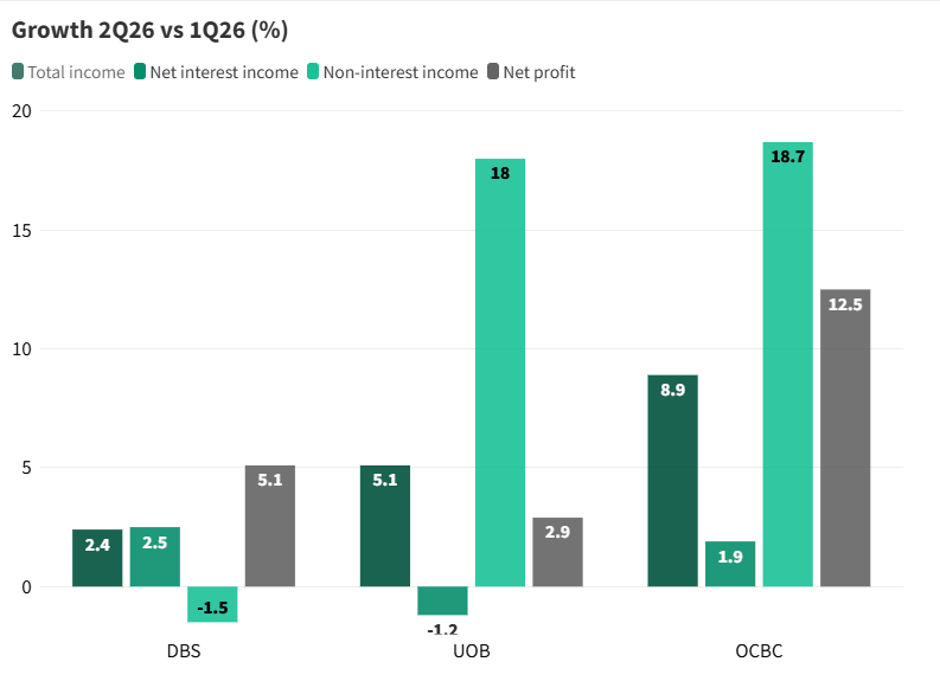 Banks Show Stronger 2Q26 Growth