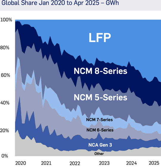Global market share of various EV battery types