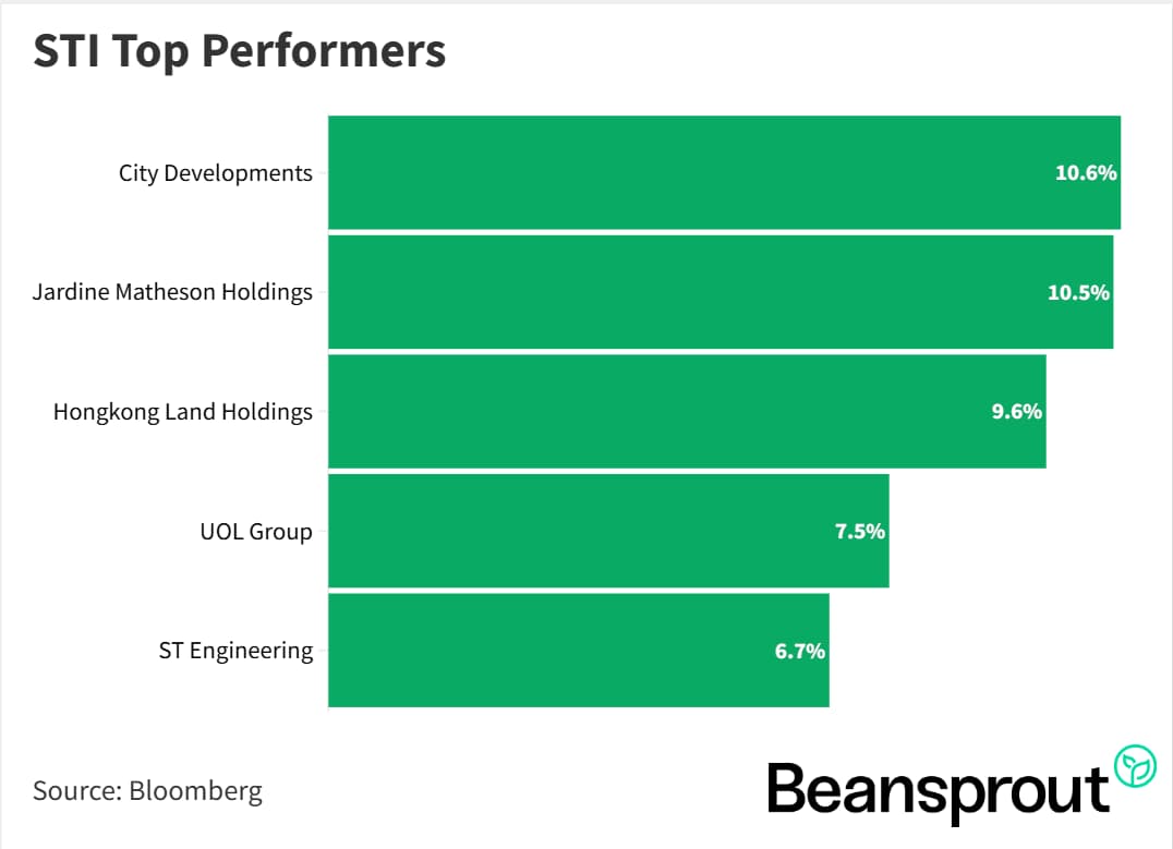 STI Top Performers 10 Jan 26