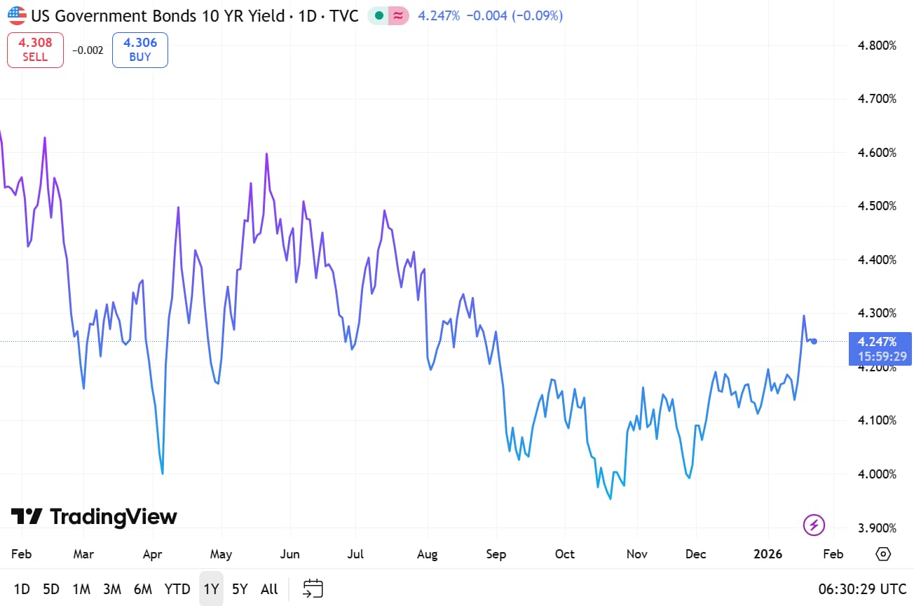US10Year Govt Bond 23 Jan 2026