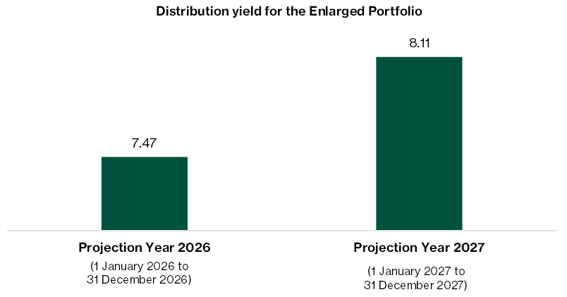 Centurion REIT projected distribution yield