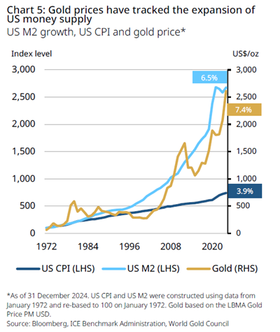 Gold as a Hedge Against Monetary Expansion