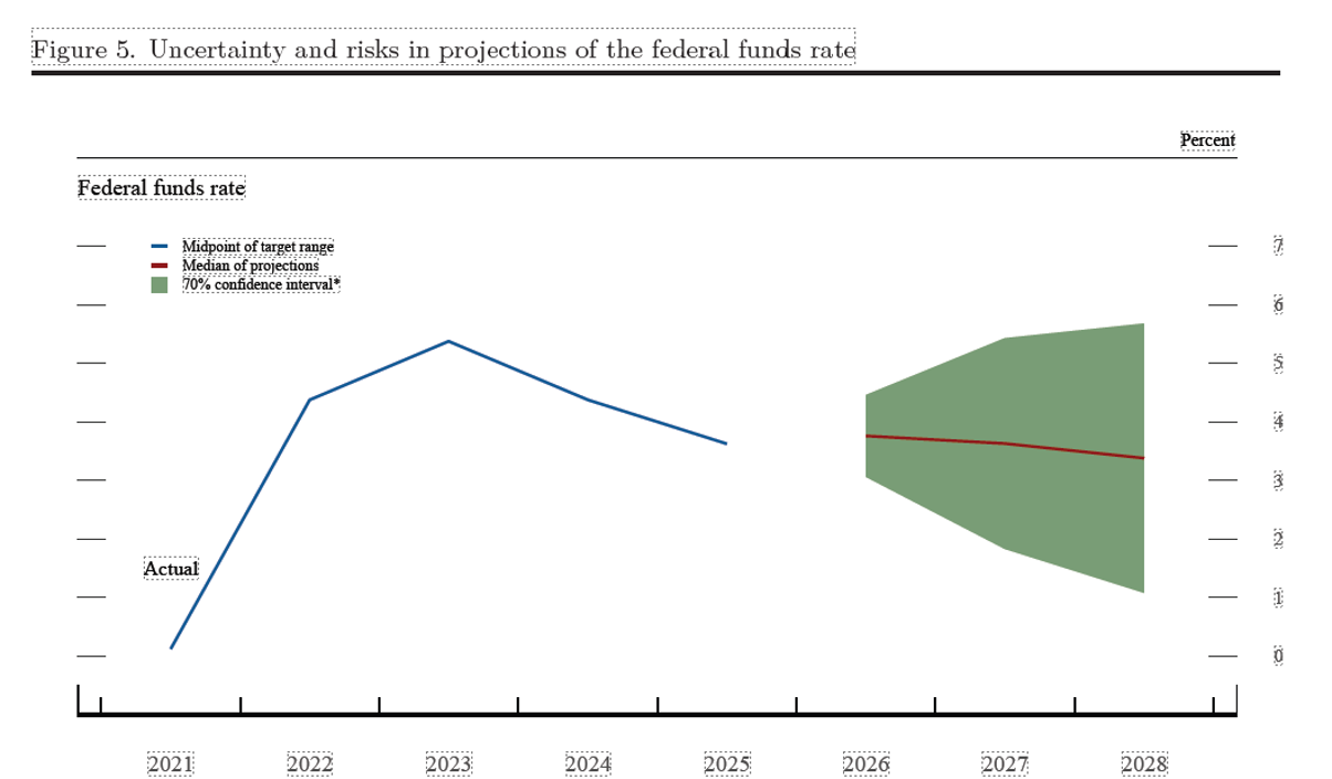 Federal Funds Rate Outlook Uncertain