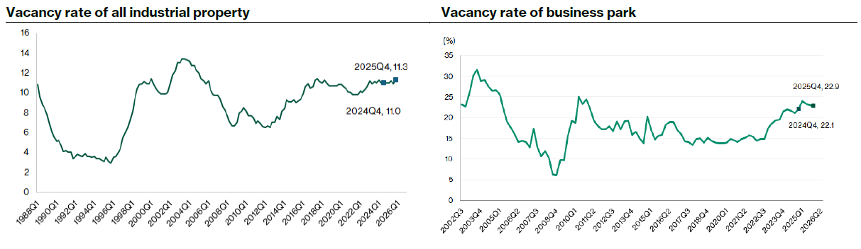 Vacancy Rates Across Industrial Properties and Business Parks