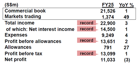 DBS posts record FY25 earnings