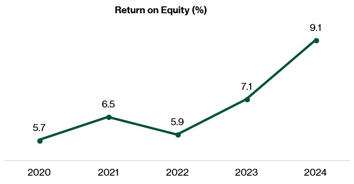 Return on equity improving year-on-year