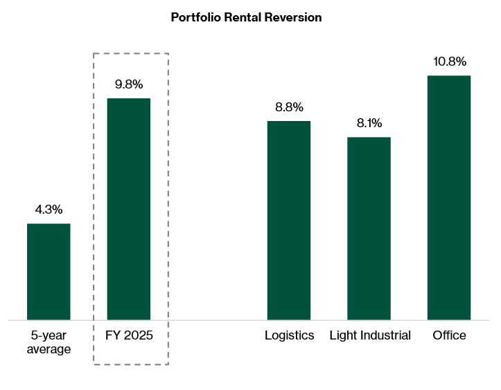 SERT - 9.8% portfolio rent reversion in FY 2025
