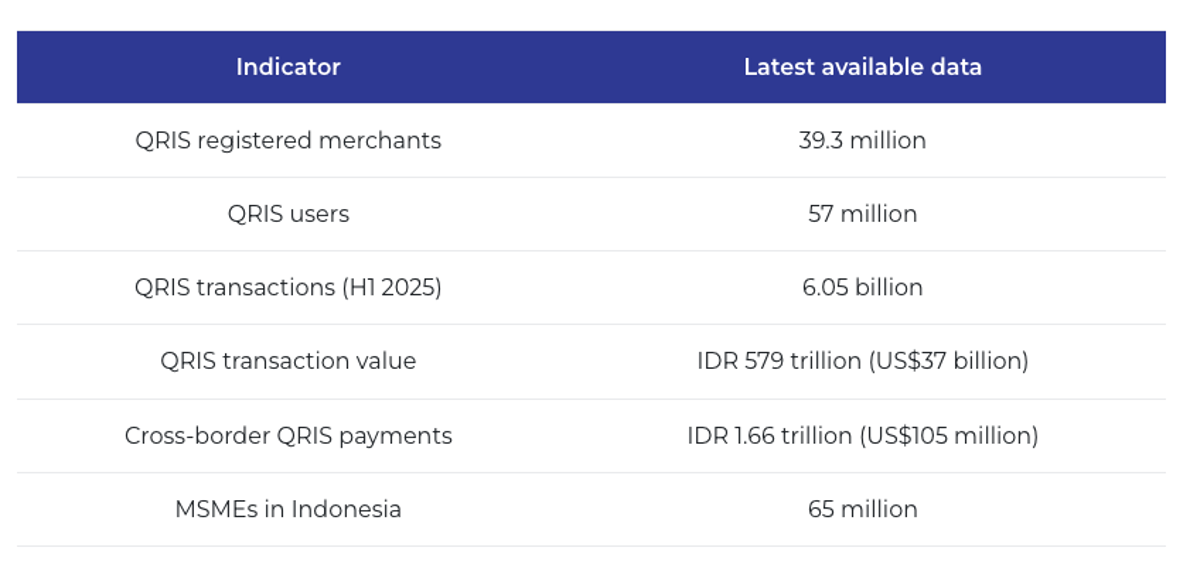 QRIS Drives Indonesia’s Digital Payments