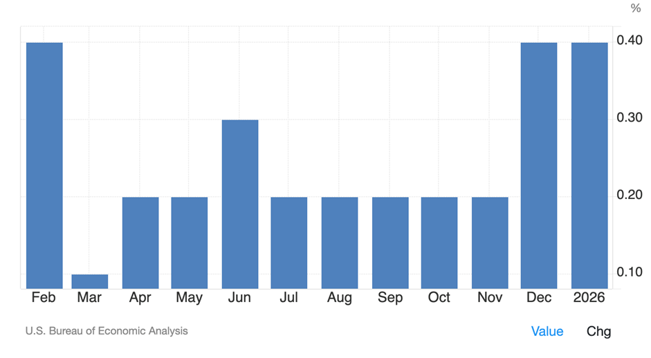 US Core PCE Inflation Holds at 0.4%