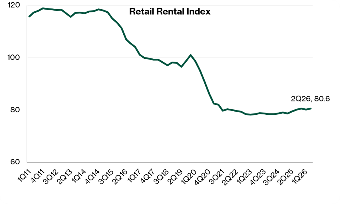 Retail Rental Index
