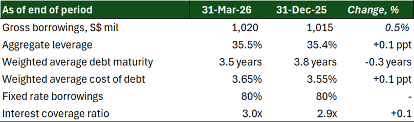 Starhill Global REIT - Financial highlights