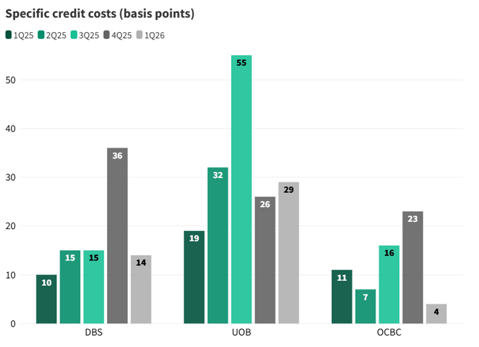 UOB Reports Highest Credit Costs Among Peers (1Q26)