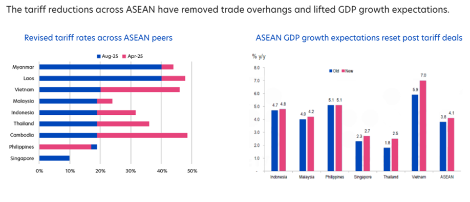 Growth Outlook Strengthens with Lower Tariff Uncertainty