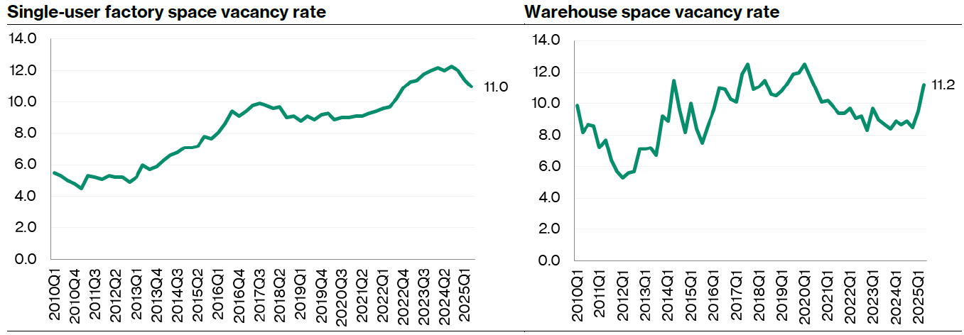 Business Park rental index & Multiple-user factory space vacancy rate