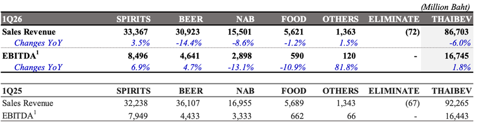 Thai Beverage 1Q Business Update